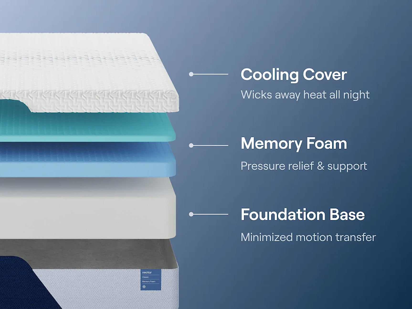 Nectar Classic Memory Foam White Firm Queen Mattress - Ornate Home