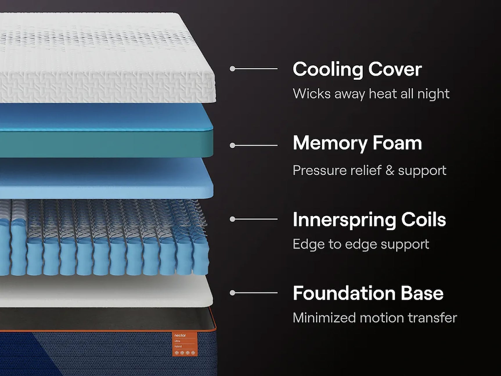 Nectar Ultra Hybrid 5.1 White Full Mattress - Ornate Home