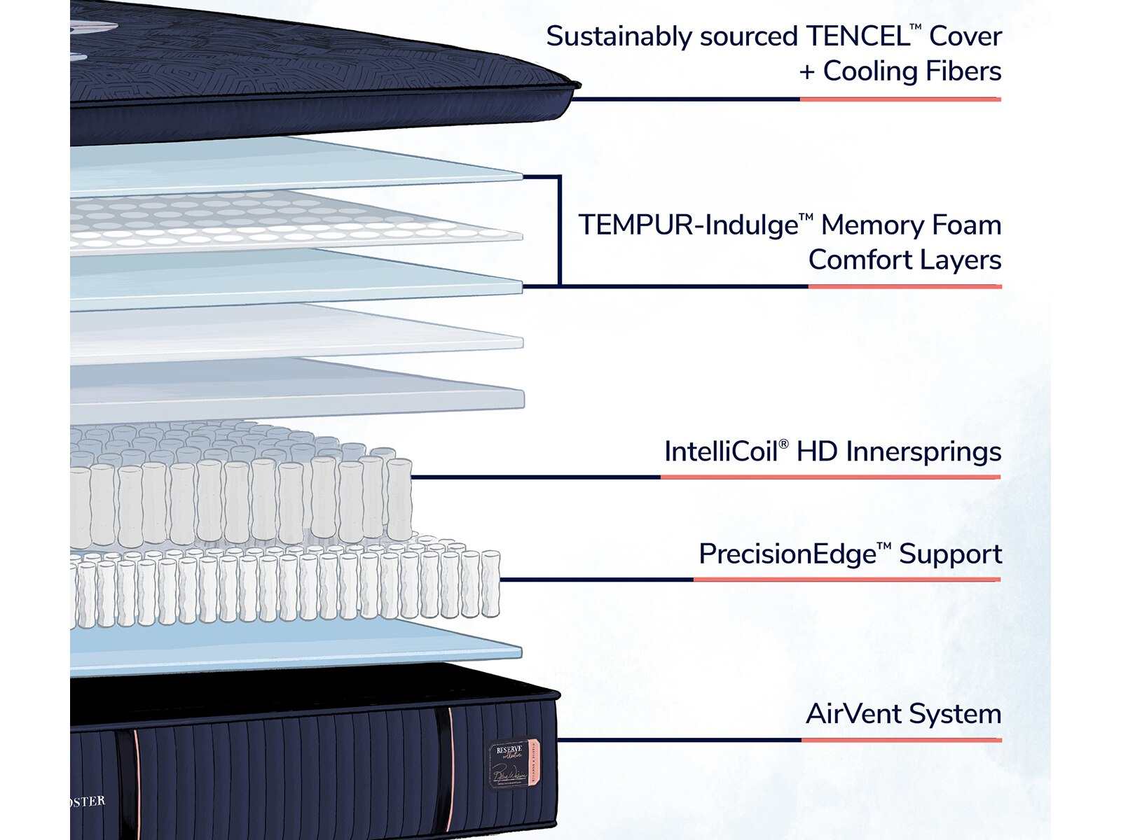 Stearns & Foster® Reserve Soft Pillowtop Mattress - Ornate Home