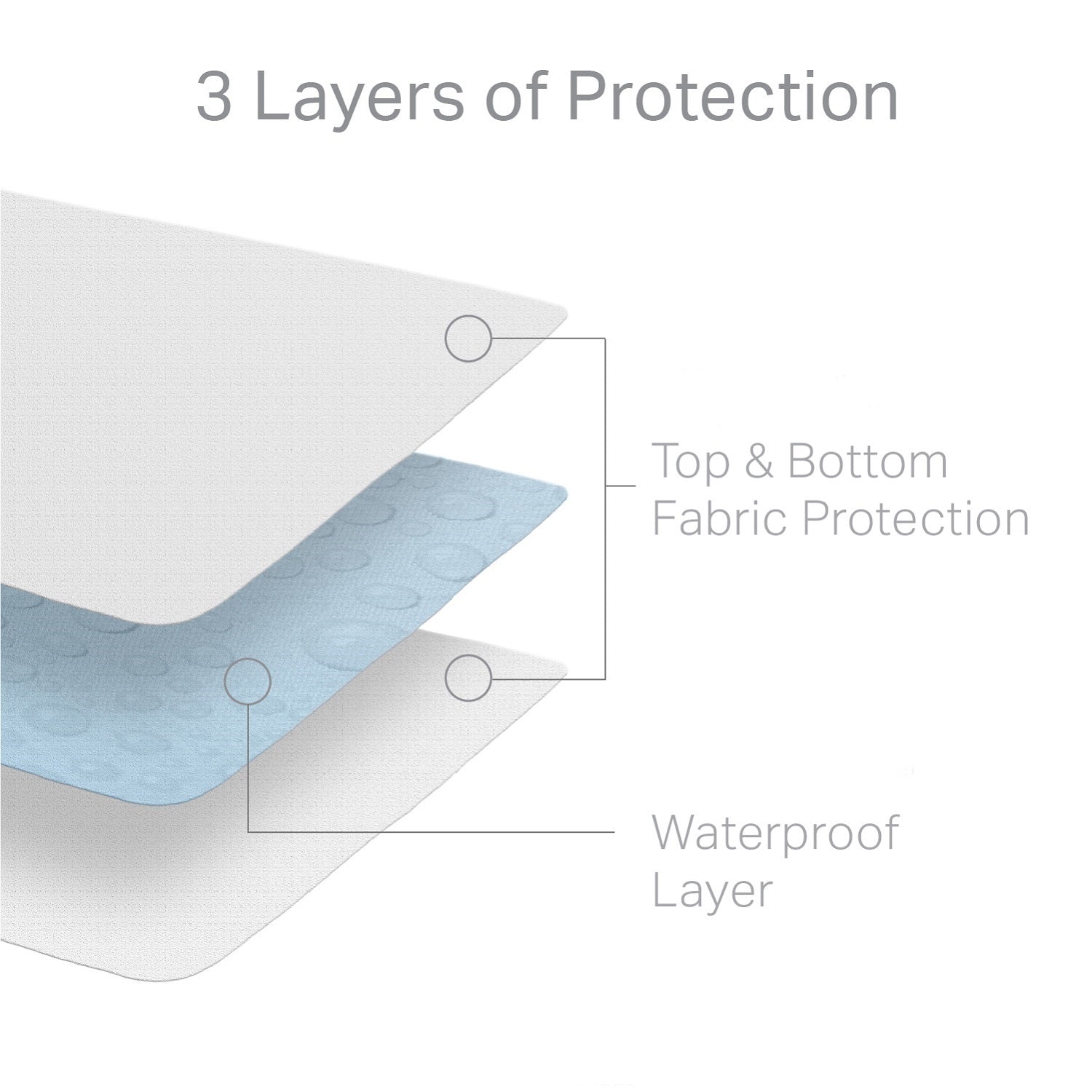 Hotel-Grade 5-Sided White Twin XL Mattress Protector