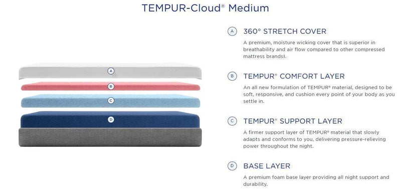 TEMPUR-Cloud Medium Mattress - Ornate Home