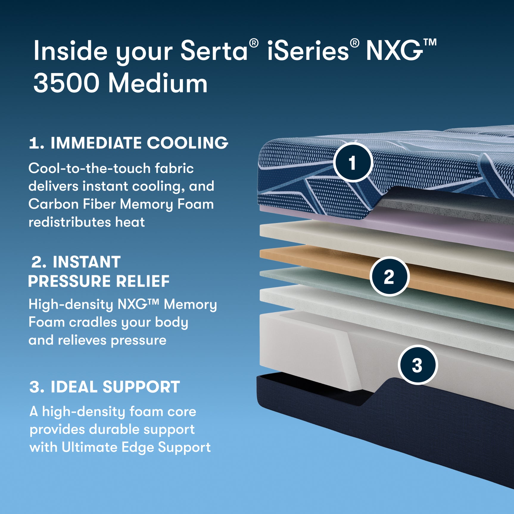 iSeries NXG 3500 Medium 13.5" Dark Blue Memory Foam Queen Split Head Medium Mattress - Ornate Home